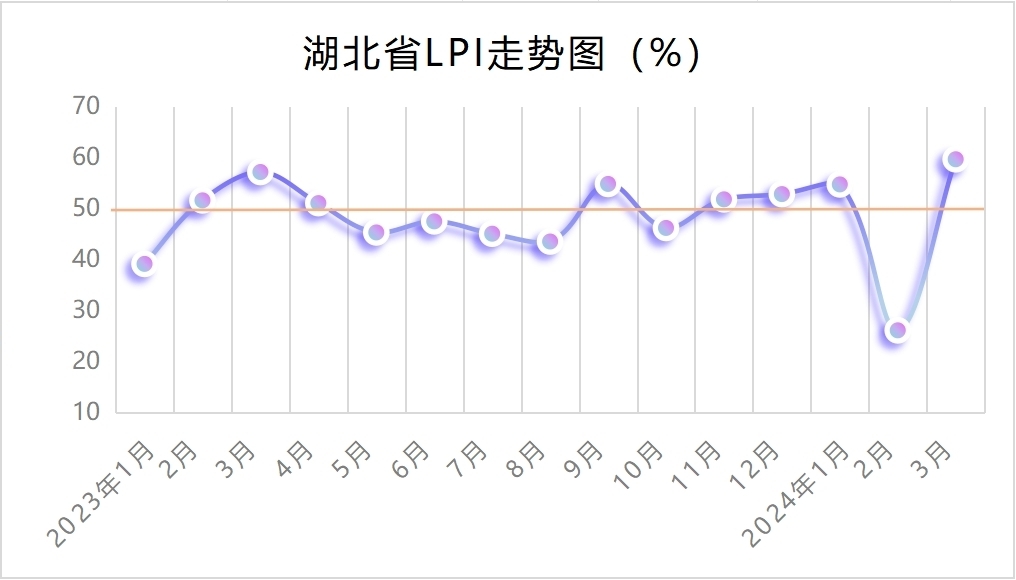 2024年3月湖北省物流业景气指数为59.62%
